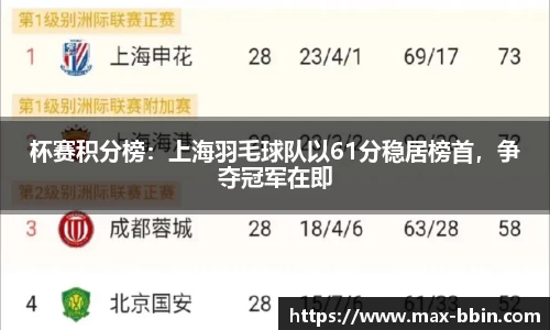 杯赛积分榜：上海羽毛球队以61分稳居榜首，争夺冠军在即